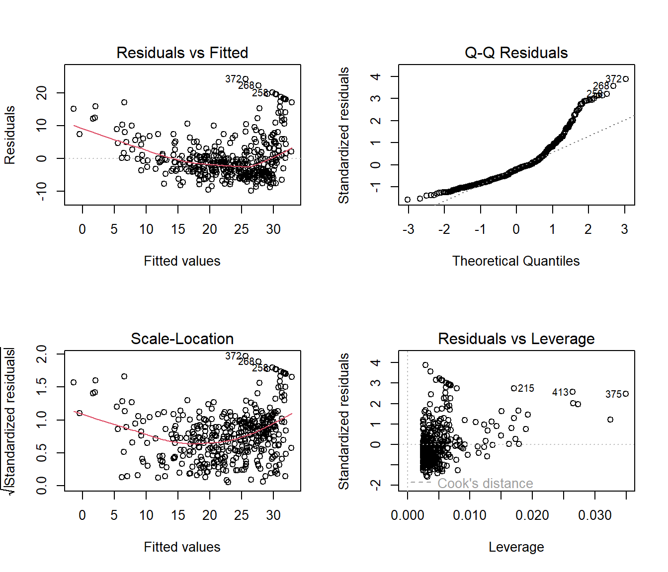 Gráficos de diagnóstico del modelo lineal simple.