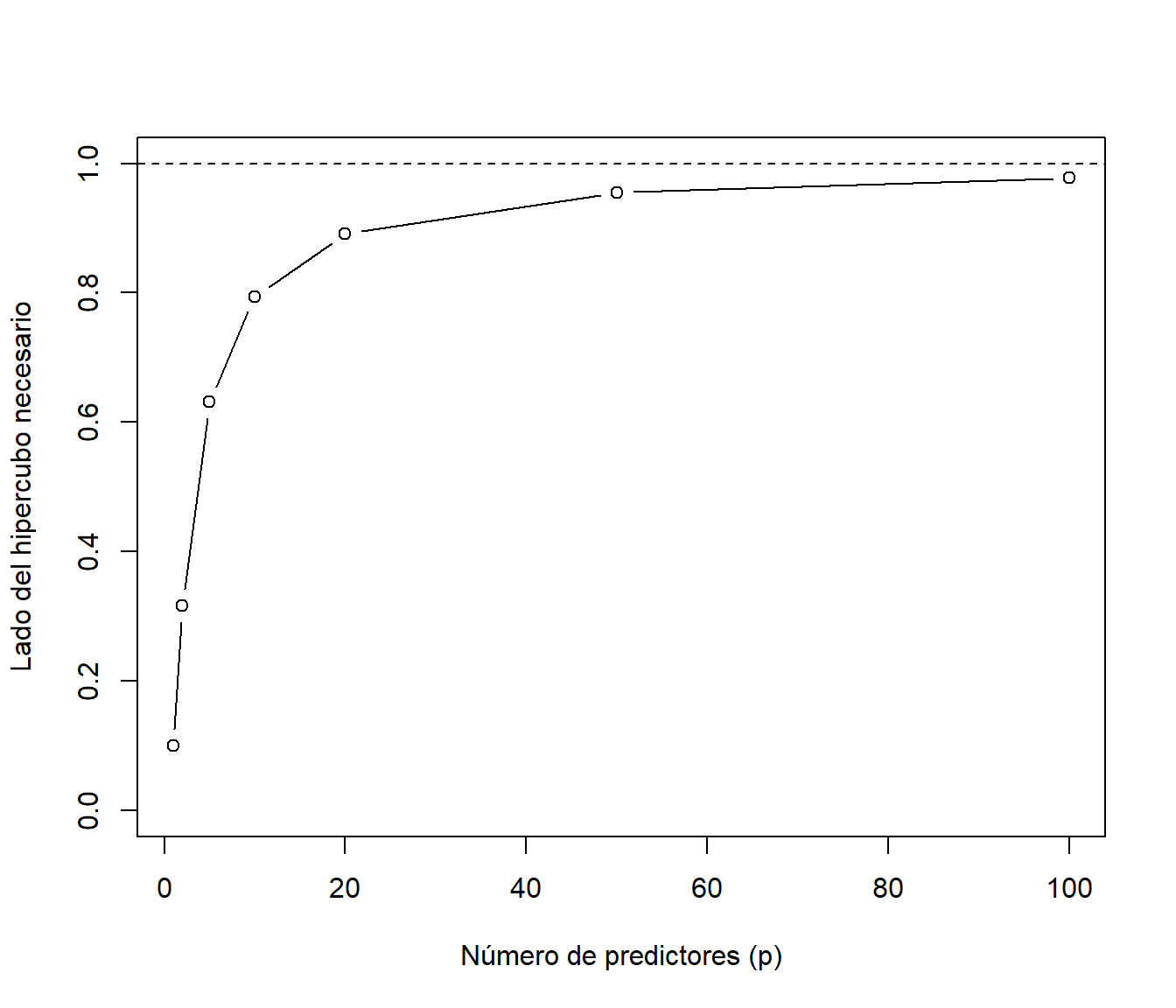 Lado del hipercubo necesario para capturar un 10% de los datos, según la dimensión.