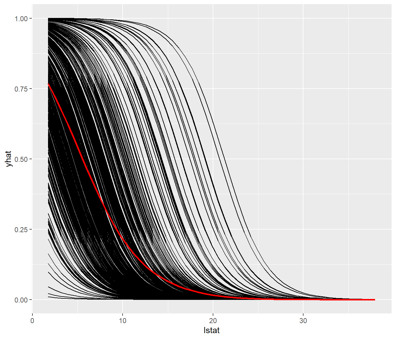 Efecto parcial de `lstat` sobre la probabilidad de valoración alta (`fmedv = Alto`).