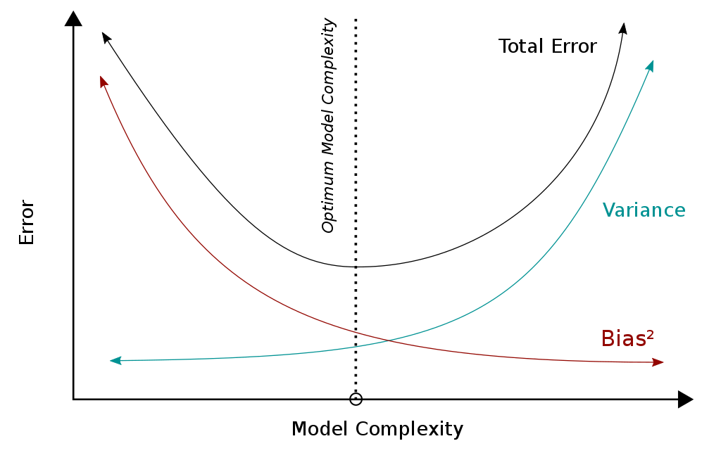 Equilibrio entre sesgo y varianza (Fuente: Wikimedia Commons).