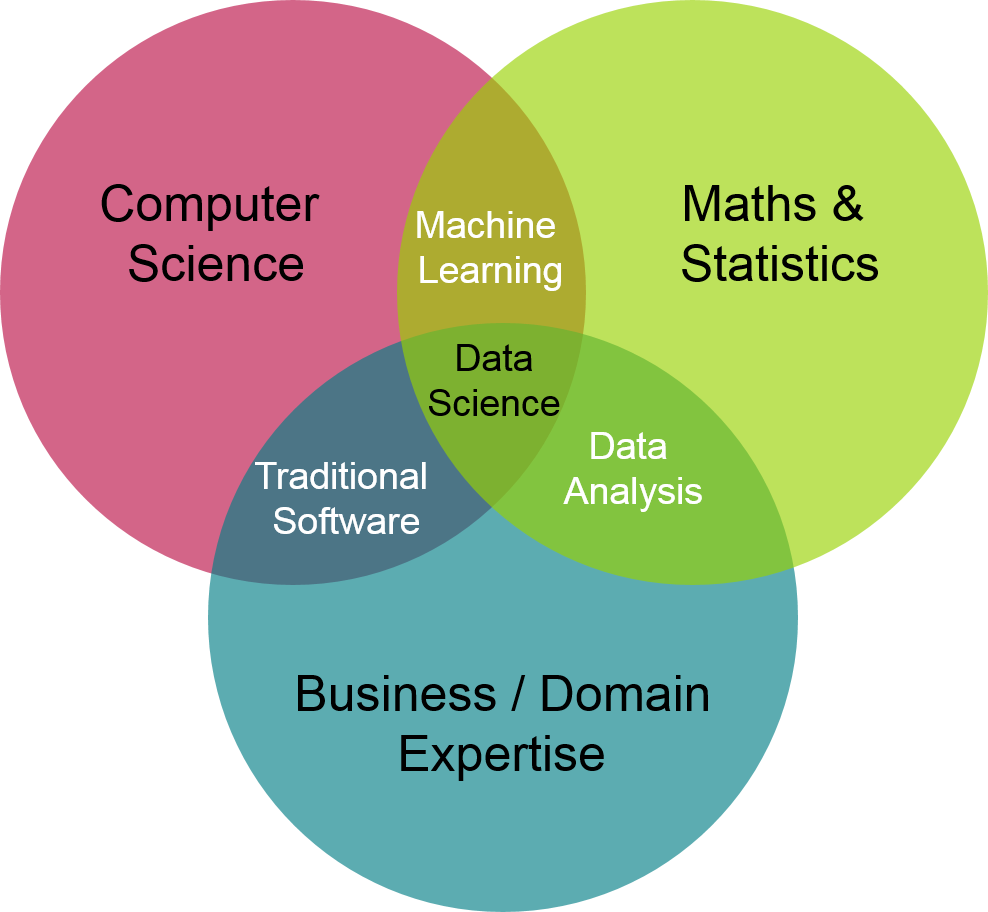 Diagrama de Venn de la ciencia de datos